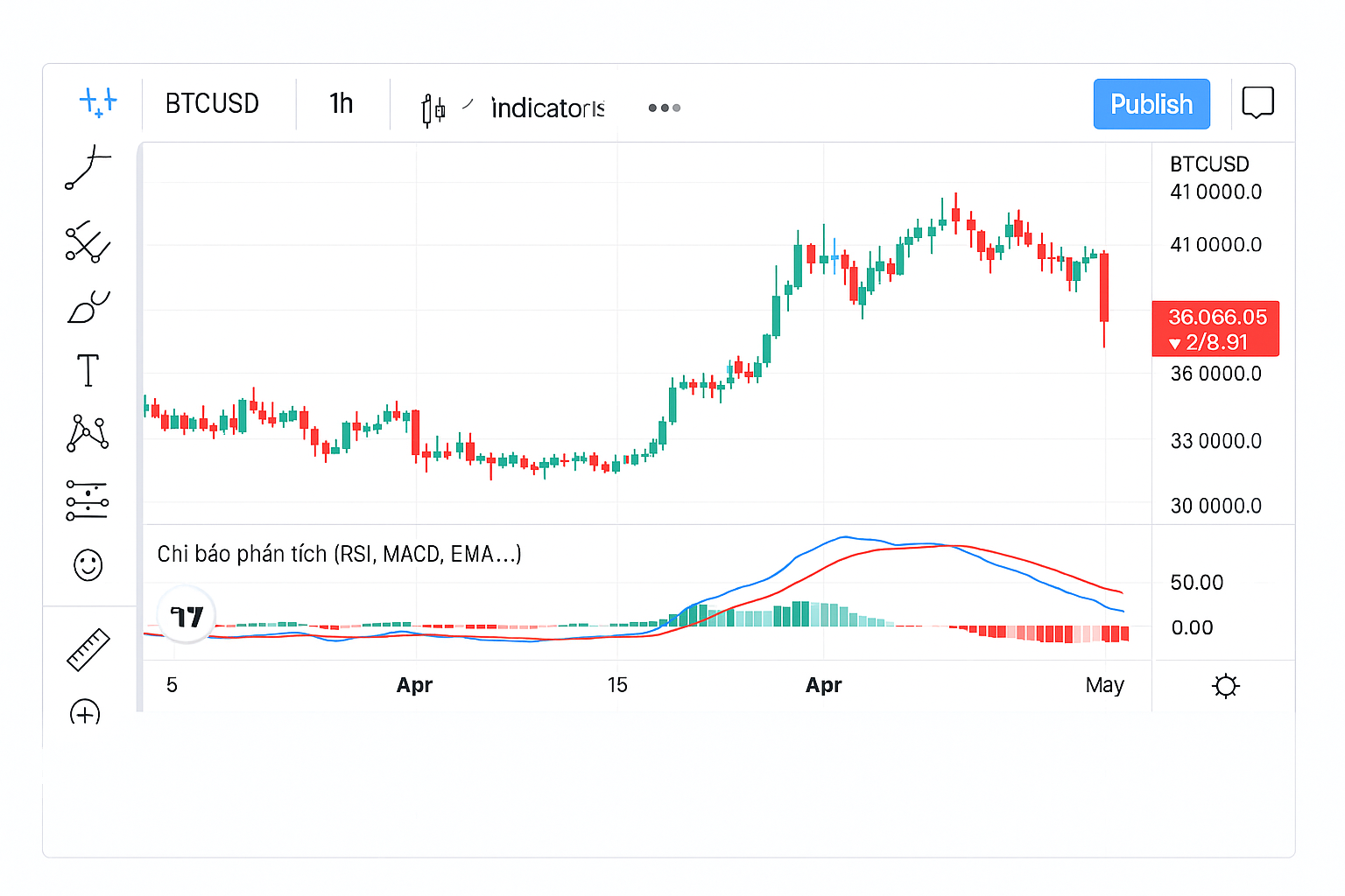 Biểu đồ phân tích kỹ thuật với RSI, MACD, EMA trong TradingView