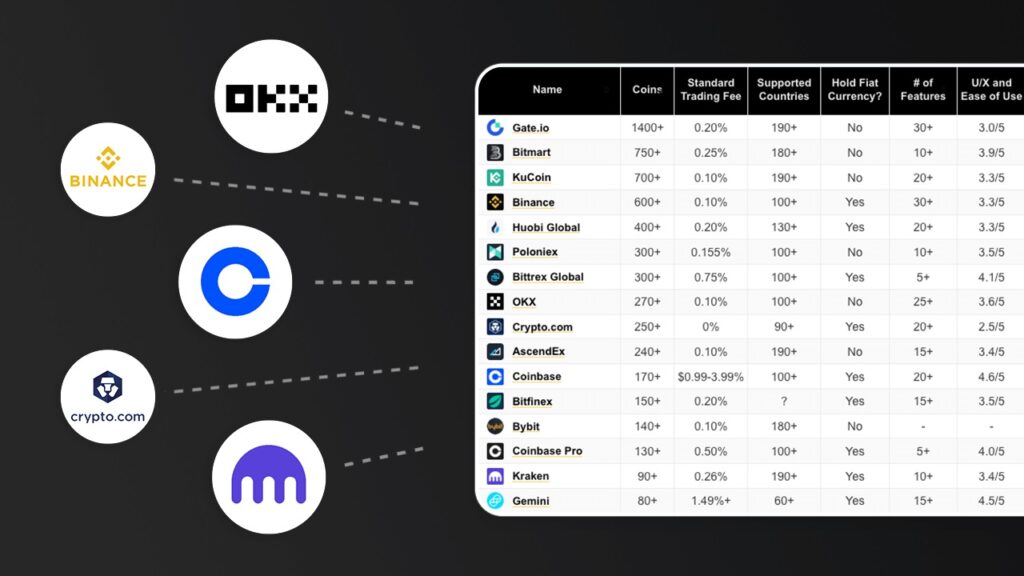 Sàn giao dịch Crypto uy tín 1 So sánh sàn giao dịch Crypto uy tín Việt Nam – bảng biểu minh họa
